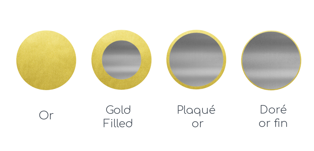 Comparaison or, plaqué or, dorure, Gold Filled